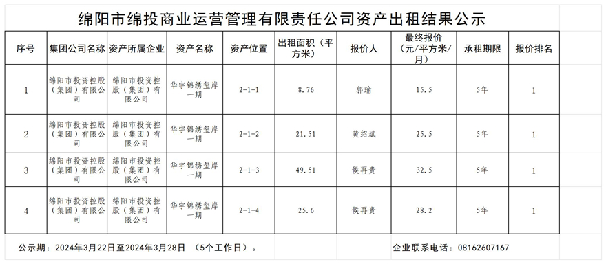 綿陽市綿投商業(yè)運(yùn)營(yíng)管理有限責(zé)任公司資產(chǎn)出租結(jié)果公示_結(jié)果公示模板
