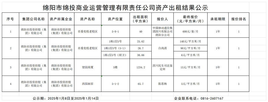 綿陽市綿投商業(yè)運營管理有限責(zé)任公司資產(chǎn)出租結(jié)果公示_結(jié)果公示模板