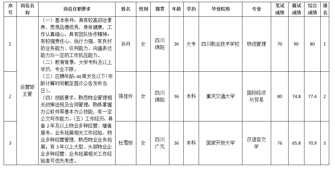 運(yùn)營部主管